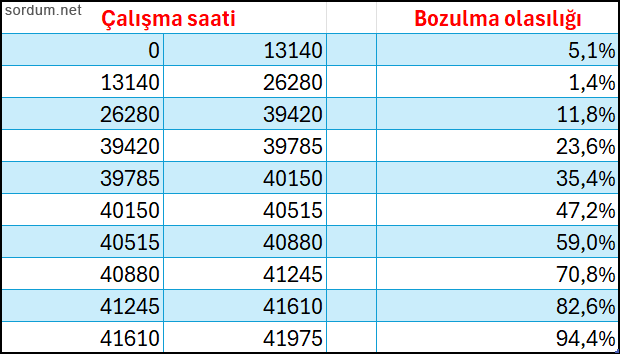 sabit disk bozulma olasılık tablosu