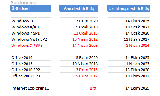 microsoft urun desteği bitiş tarihleri