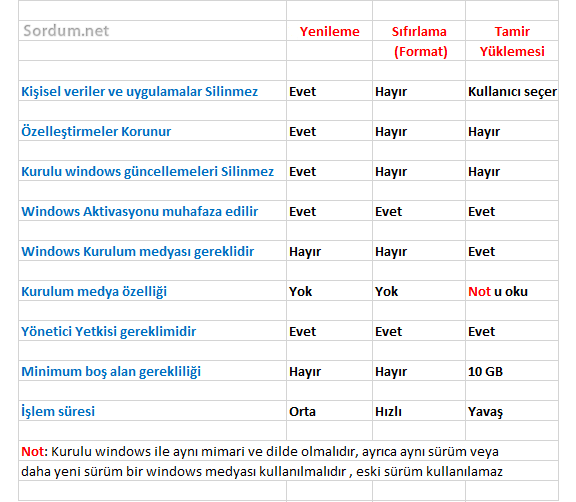 Windows 10 tamir yüklemesi karşılaştırma tablosu