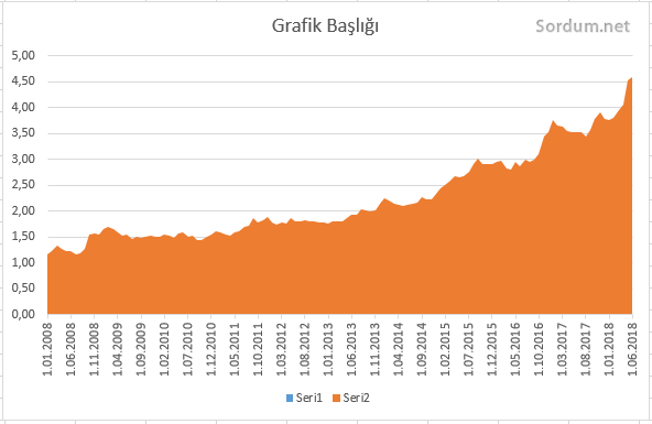 10 yıllık dolar kur grafiği