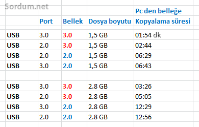 Usb 2.0 ve 3.0 karşılaştırması