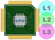 İşlemci önbelleği nasıl bulunur