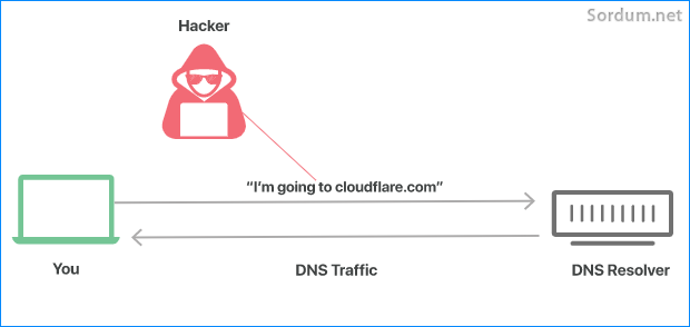 DNS güvenliği