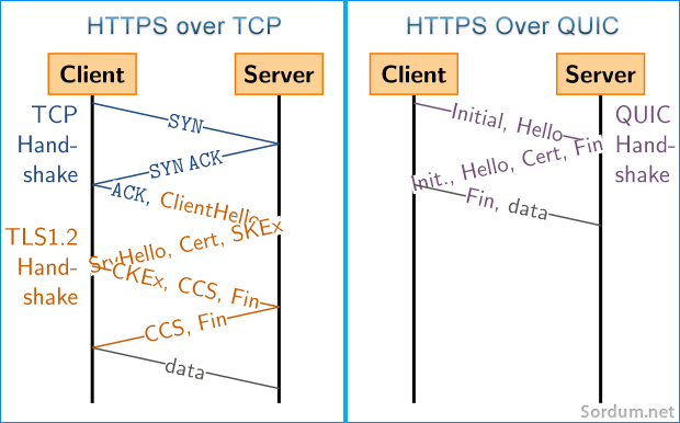 Quic ve TCP karşılaştırması