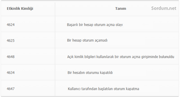 Etkinlik kimliği kodlarının anlamları