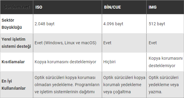 Iso, img , bin, Cue dosyaları arasındaki farklar